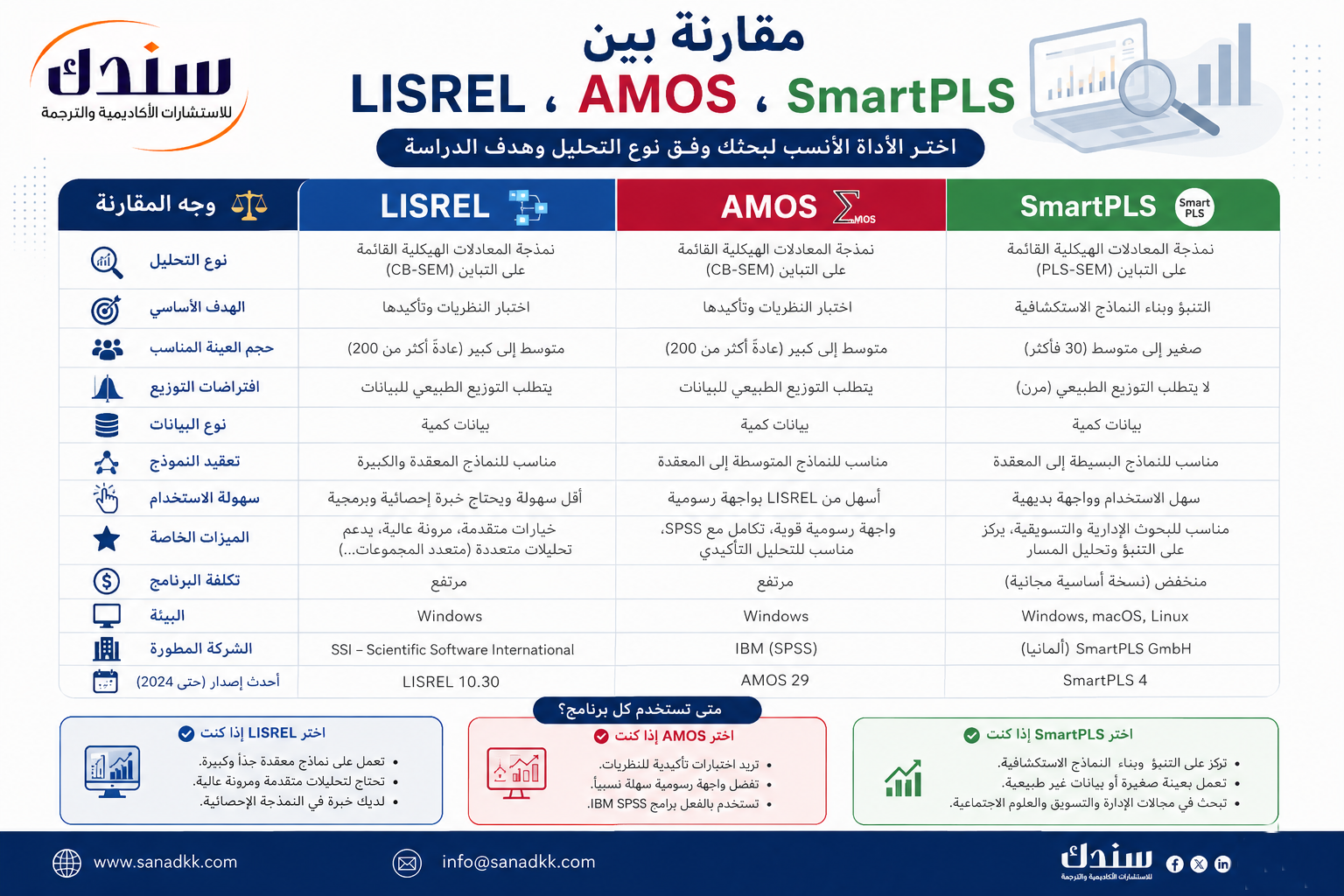 مقارنة بين (LISREL ،AMOS ، SmartPLS)؟